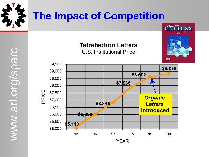 www. arl. org/sparc The Impact of Competition 