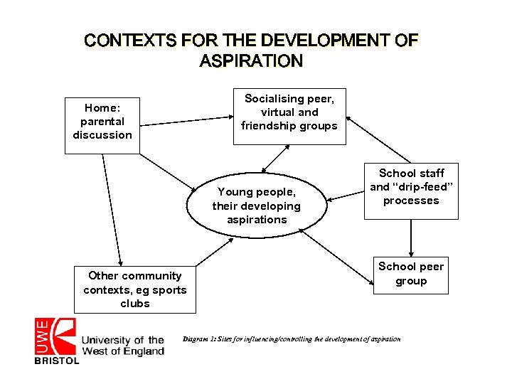 CONTEXTS FOR THE DEVELOPMENT OF ASPIRATION Socialising peer, virtual and friendship groups Home: parental