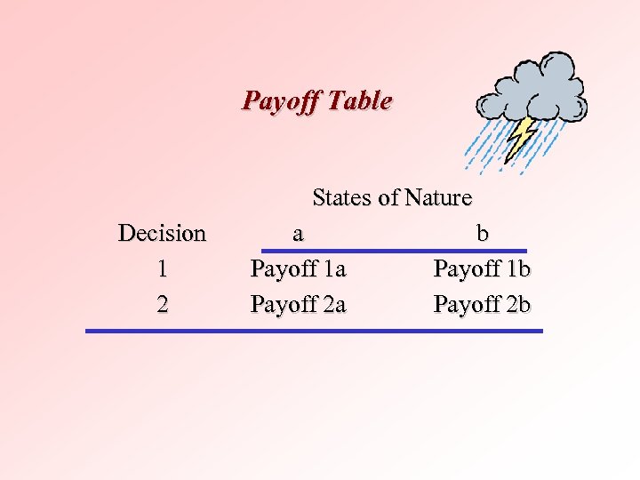 Payoff Table States of Nature Decision 1 2 a Payoff 1 a Payoff 2