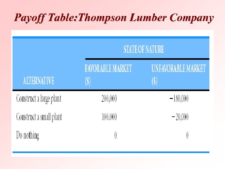 Payoff Table: Thompson Lumber Company 