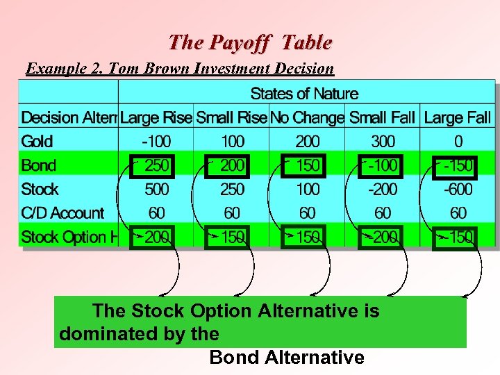 The Payoff Table Example 2. Tom Brown Investment Decision The Stock Option Alternative is