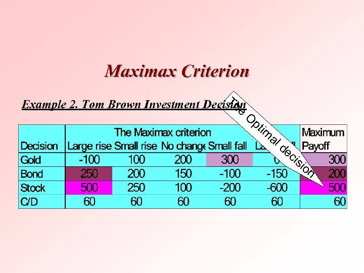  Maximax Criterion Th Example 2. Tom Brown Investment Decision e O pt im