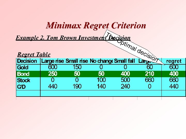 Minimax Regret Criterion Th e. O Example 2. Tom Brown Investment Decision ptim Regret