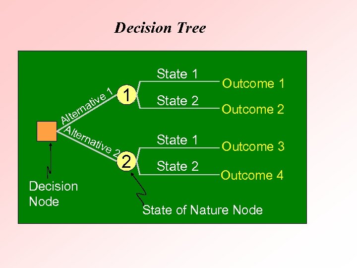 Decision Tree State 1 iv at n ter Al Alt ern ativ Decision Node