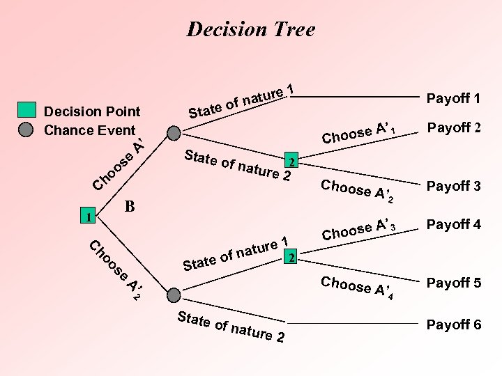 Decision Tree Decision Point Chance Event ’ A se oo h C State ure