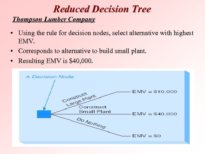 Reduced Decision Tree Thompson Lumber Company • Using the rule for decision nodes, select