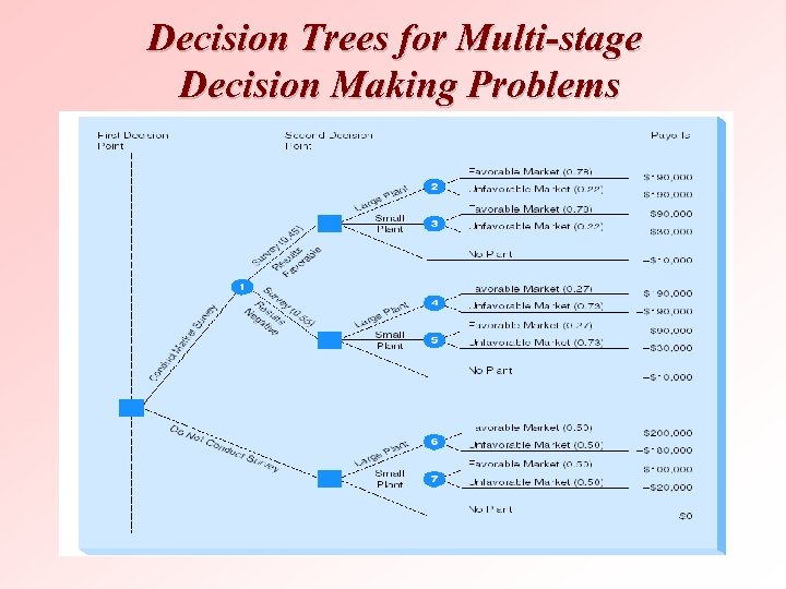 Decision Trees for Multi-stage Decision Making Problems 