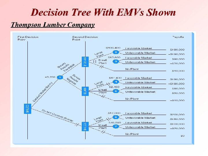 Decision Tree With EMVs Shown Thompson Lumber Company 