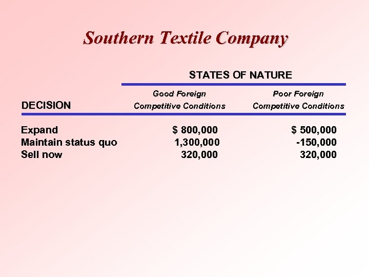 Southern Textile Company STATES OF NATURE DECISION Expand Maintain status quo Sell now Good