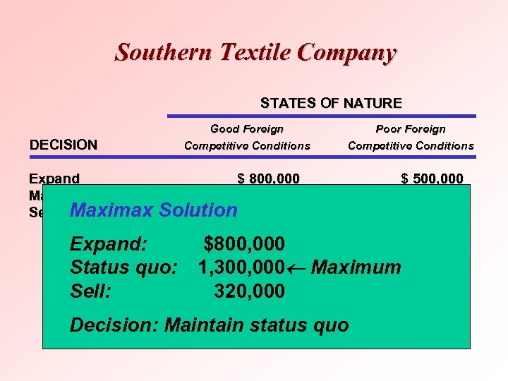 Southern Textile Company STATES OF NATURE DECISION Good Foreign Competitive Conditions Poor Foreign Competitive