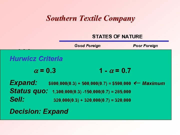 Southern Textile Company STATES OF NATURE DECISION Good Foreign Competitive Conditions Hurwicz Criteria Expand
