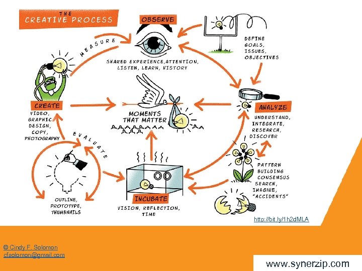 http: //bit. ly/1 h 2 d. MLA © Cindy F. Solomon cfsolomon@gmail. com www.