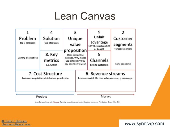 Lean Canvas © Cindy F. Solomon cfsolomon@gmail. com www. synerzip. com 