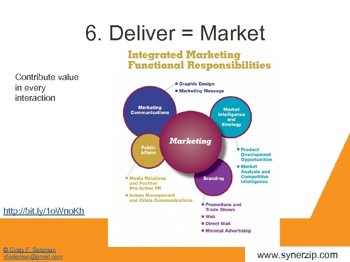 6. Deliver = Market Contribute value in every interaction http: //bit. ly/1 o. Wno.