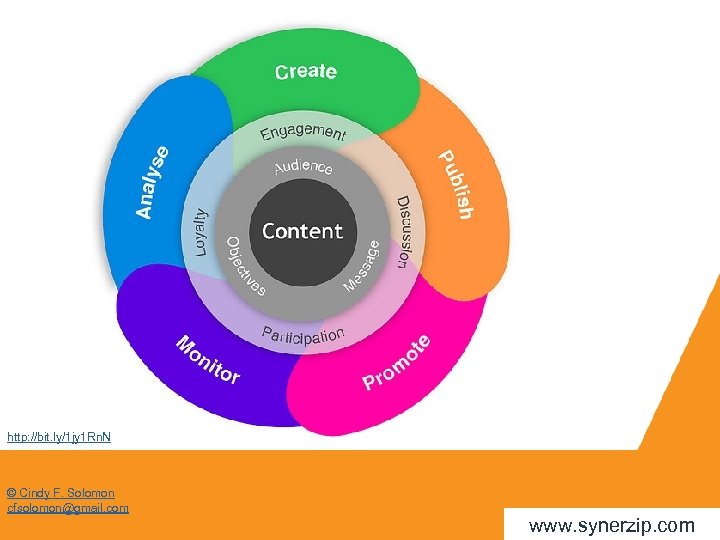 http: //bit. ly/1 jy 1 Rn. N © Cindy F. Solomon cfsolomon@gmail. com www.