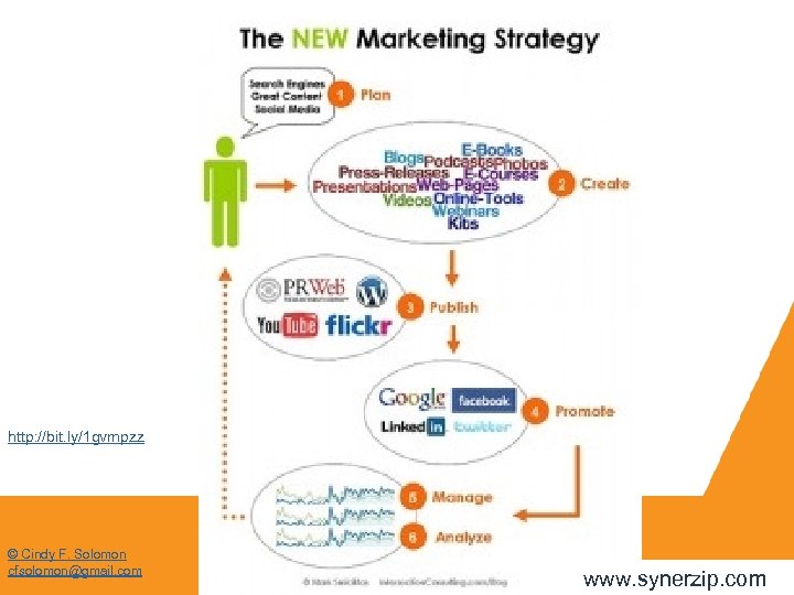 http: //bit. ly/1 gvmpzz © Cindy F. Solomon cfsolomon@gmail. com www. synerzip. com 