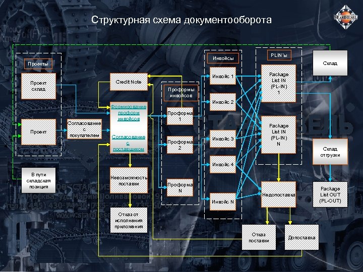 Структурная схема документооборота • T PLIN’ы Инвойсы Склад Проекты Инвойс 1 Credit Note Проект