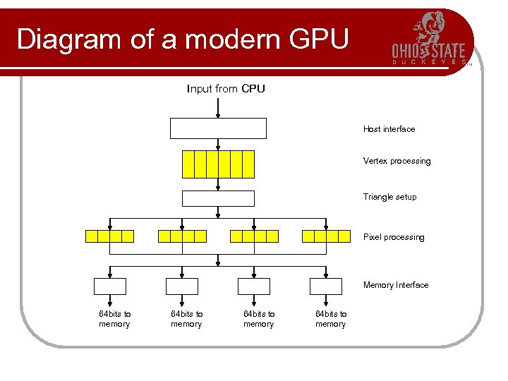 Diagram of a modern GPU Input from CPU Host interface Vertex processing Triangle setup
