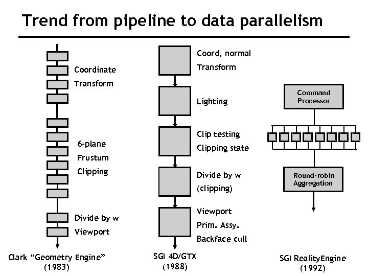 Trend from pipeline to data parallelism Coord, normal Transform Coordinate Transform Lighting Command Processor