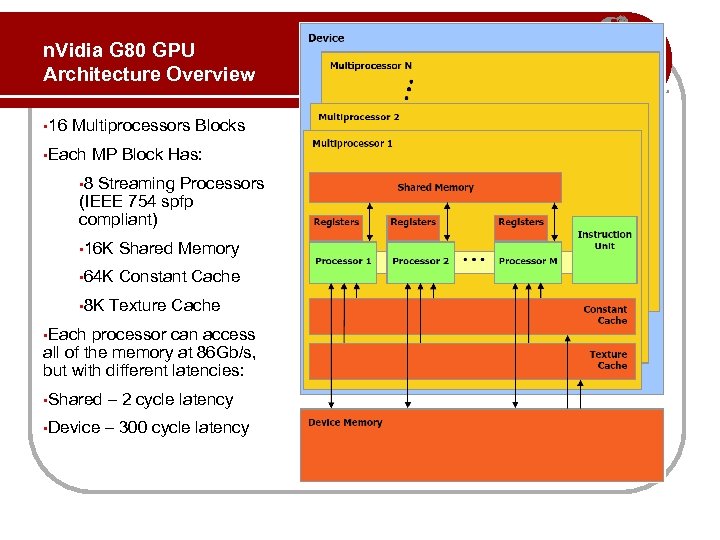 n. Vidia G 80 GPU Architecture Overview • 16 Multiprocessors Blocks • Each MP