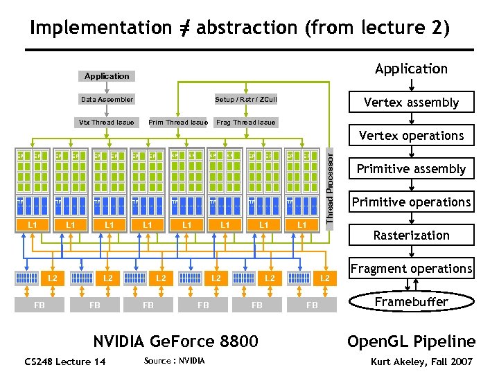 Implementation = abstraction (from lecture 2) Application Data Assembler Vtx Thread Issue Vertex assembly