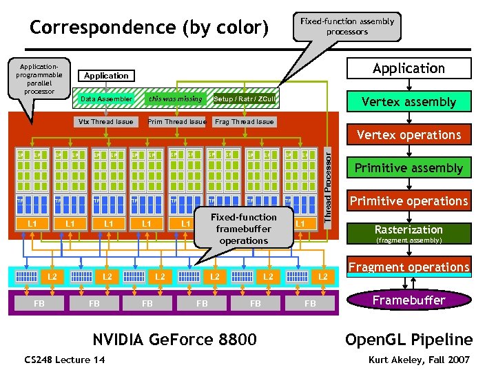 Correspondence (by color) Applicationprogrammable parallel processor Fixed-function assembly processors Application Data Assembler this was