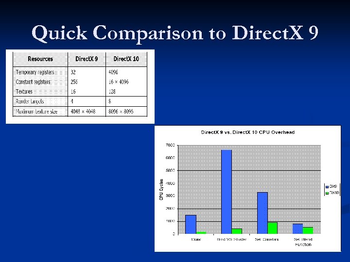 Quick Comparison to Direct. X 9 