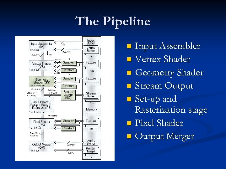 The Pipeline Input Assembler n Vertex Shader n Geometry Shader n Stream Output n