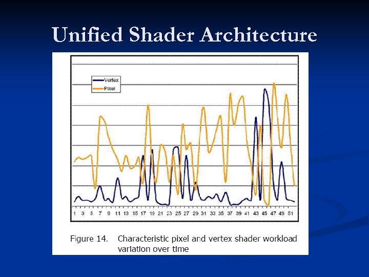 Unified Shader Architecture 
