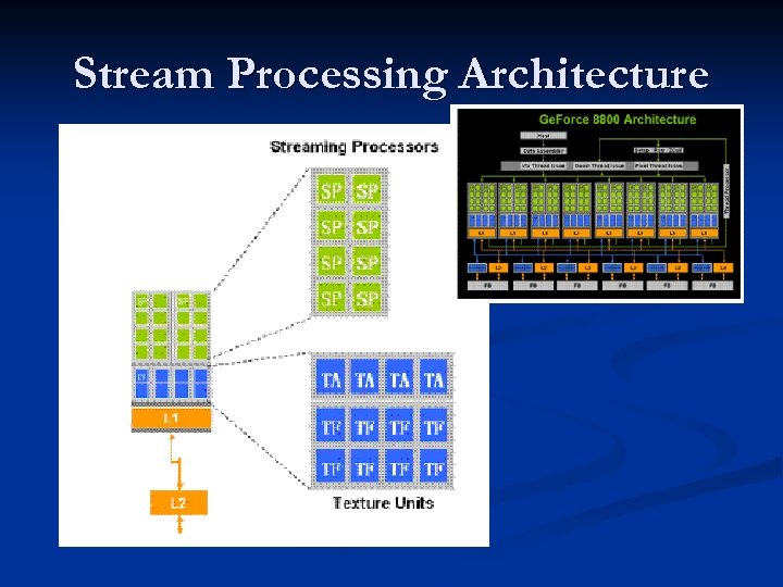 Stream Processing Architecture 