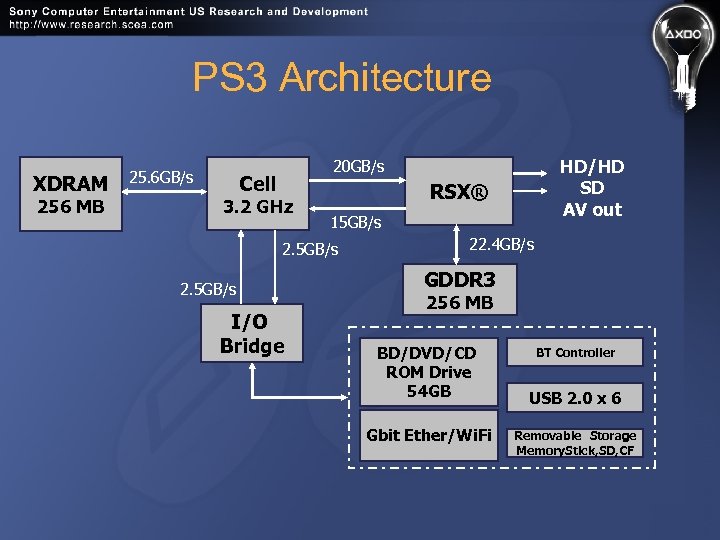 PS 3 Architecture XDRAM 256 MB 25. 6 GB/s HD/HD SD AV out 20