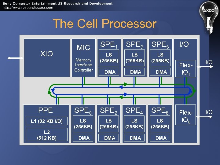 The Cell Processor XIO MIC Memory Interface Controller SPE 1 SPE 3 SPE 5