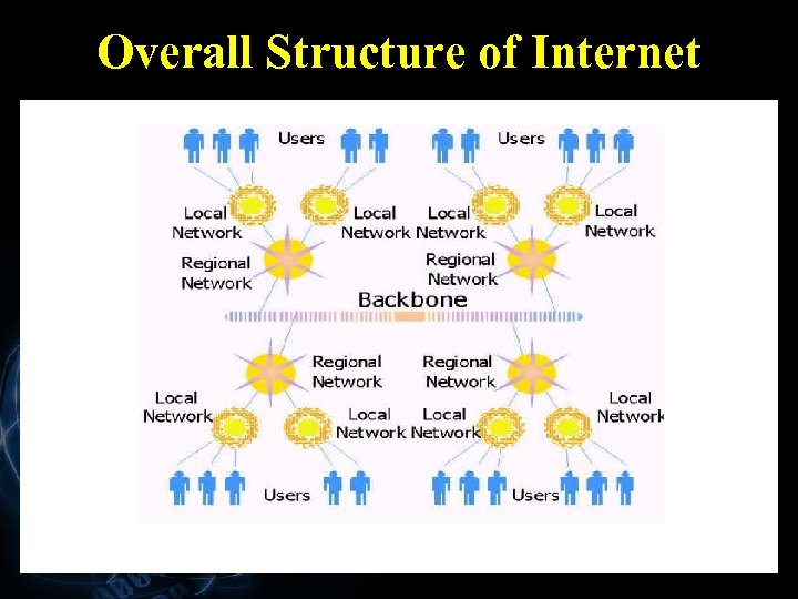 Overall Structure of Internet 