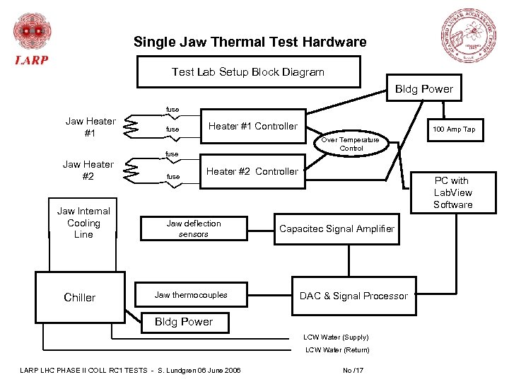 Single Jaw Thermal Test Hardware Test Lab Setup Block Diagram Bldg Power fuse Jaw