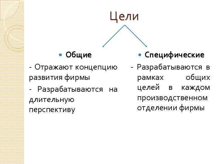 Цели Общие - Отражают концепцию развития фирмы - Разрабатываются на длительную перспективу Специфические -