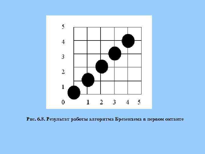 Рис. 6. 8. Результат работы алгоритма Брезенхема в первом октанте 