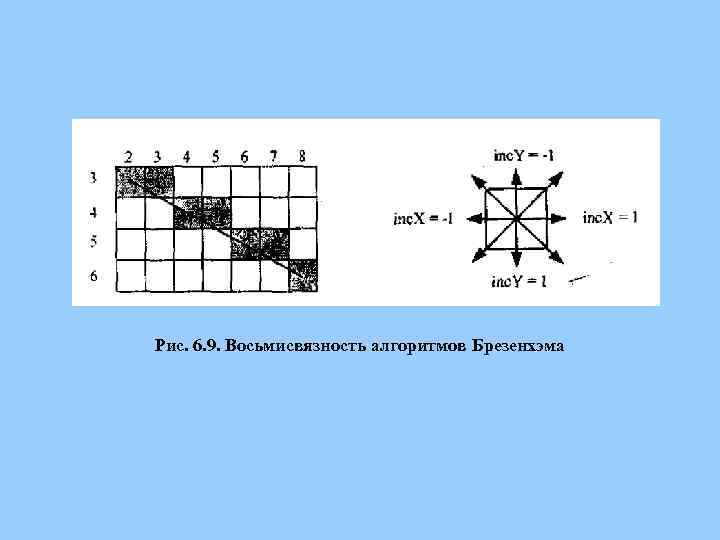 Рис. 6. 9. Восьмисвязность алгоритмов Брезенхэма 