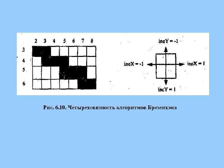 Рис. 6. 10. Четырехсвязность алгоритмов Брезенхэма 