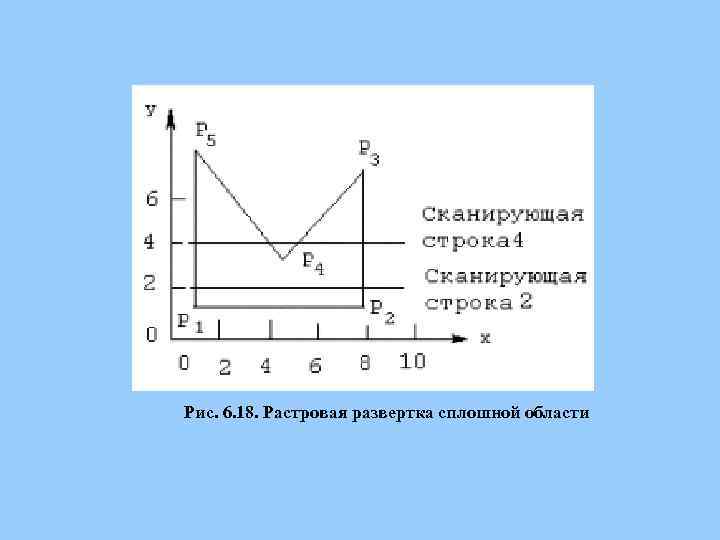 Рис. 6. 18. Растровая развертка сплошной области 