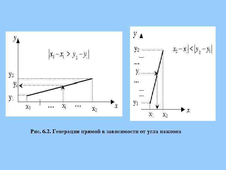 Рис. 6. 2. Генерация прямой в зависимости от угла наклона 