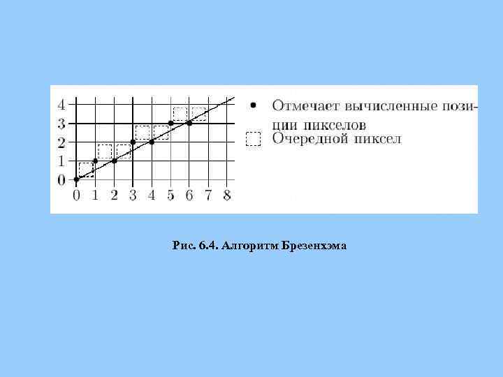 Рис. 6. 4. Алгоритм Брезенхэма 