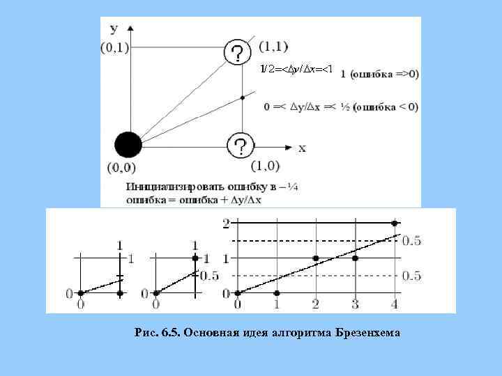 Рис. 6. 5. Основная идея алгоритма Брезенхема 