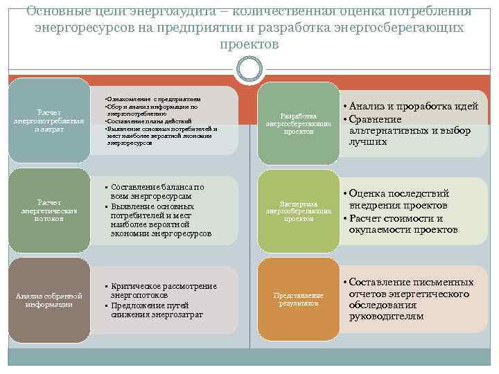 Основные цели энергоаудита – количественная оценка потребления энергоресурсов на предприятии и разработка энергосберегающих проектов