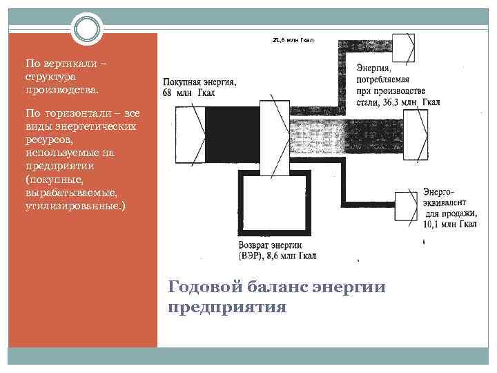 21, 6 млн Гкал По вертикали – структура производства. По горизонтали – все виды