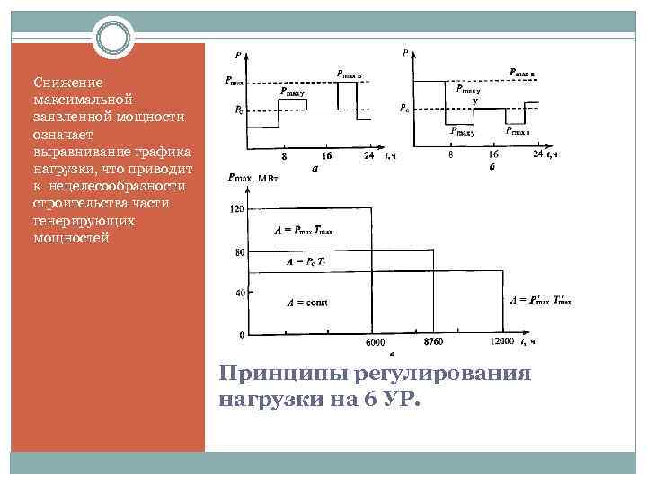 Снижение максимальной заявленной мощности означает выравнивание графика нагрузки, что приводит к нецелесообразности строительства части