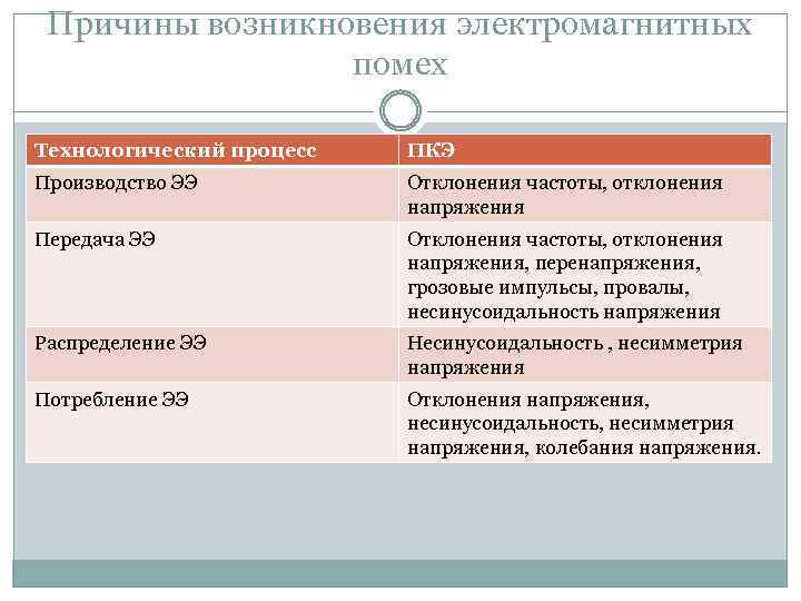 Причины возникновения электромагнитных помех Технологический процесс ПКЭ Производство ЭЭ Отклонения частоты, отклонения напряжения Передача