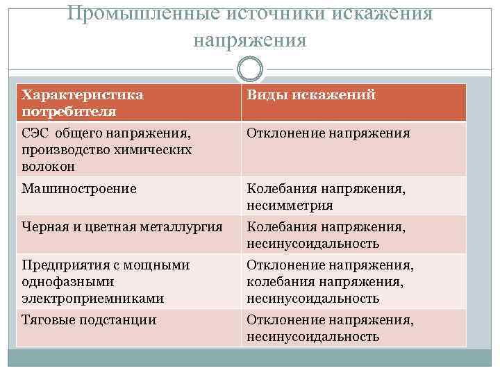 Промышленные источники искажения напряжения Характеристика потребителя Виды искажений СЭС общего напряжения, производство химических волокон