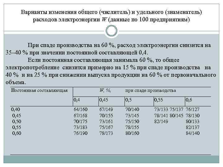 Варианты изменения общего (числитель) и удельного (знаменатель) расходов электроэнергии W (данные по 100 предприятиям)