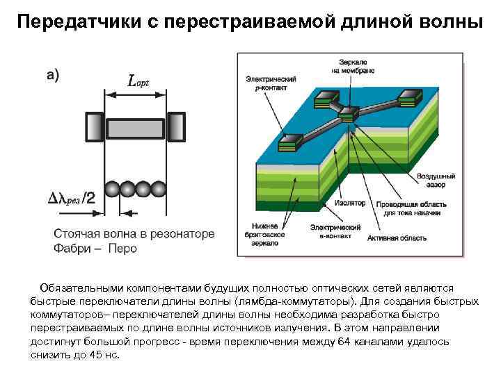 Передатчики с перестраиваемой длиной волны Обязательными компонентами будущих полностью оптических сетей являются быстрые переключатели