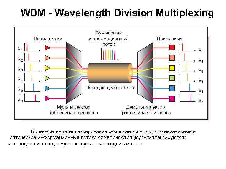 Wdm device. Принцип передачи сигналов в WDM. Оптическое волокно принцип работы. Схема работы оптического волокна. Система спектрального уплотнения DWDM.